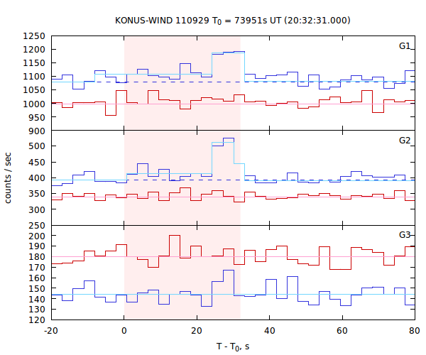 light curves