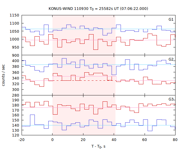 light curves