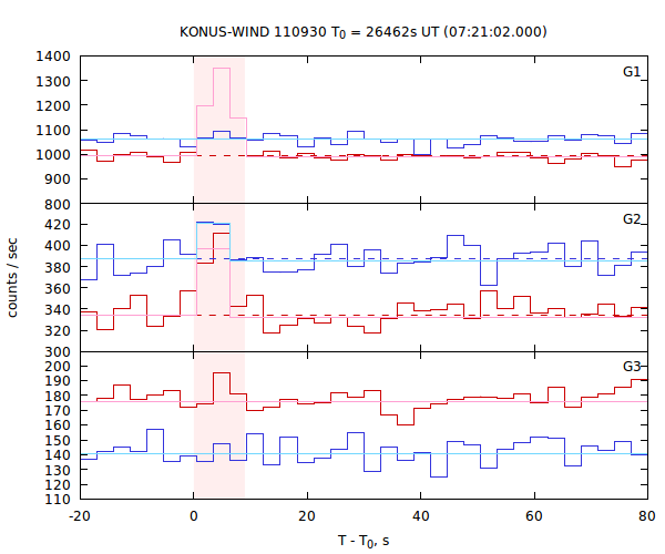 light curves