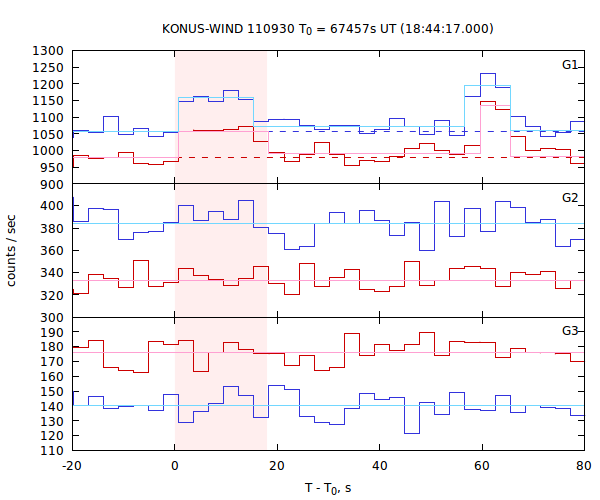 light curves