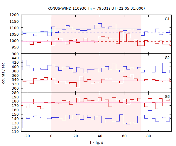 light curves