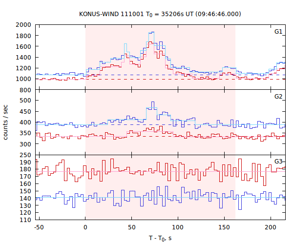 light curves