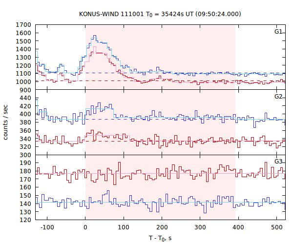 light curves