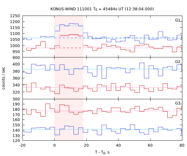 light curves