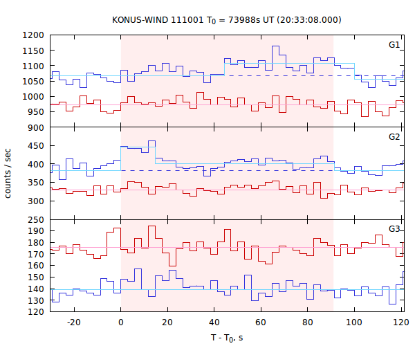 light curves