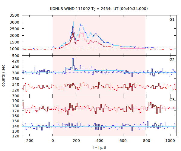 light curves