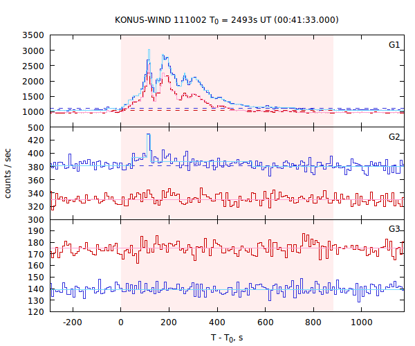 light curves