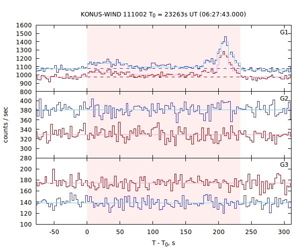 light curves