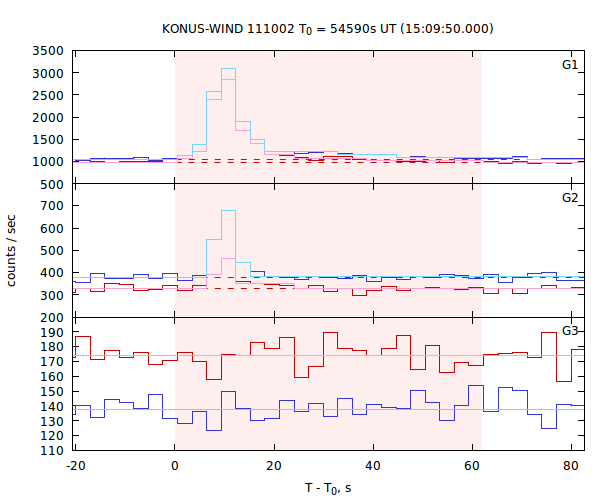 light curves