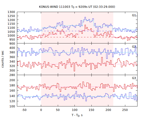 light curves
