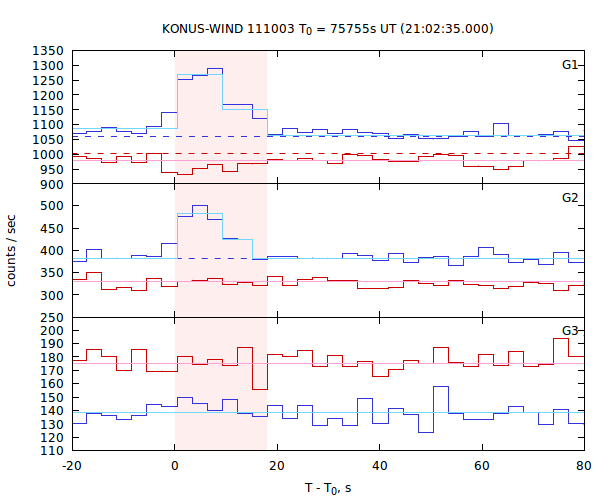light curves
