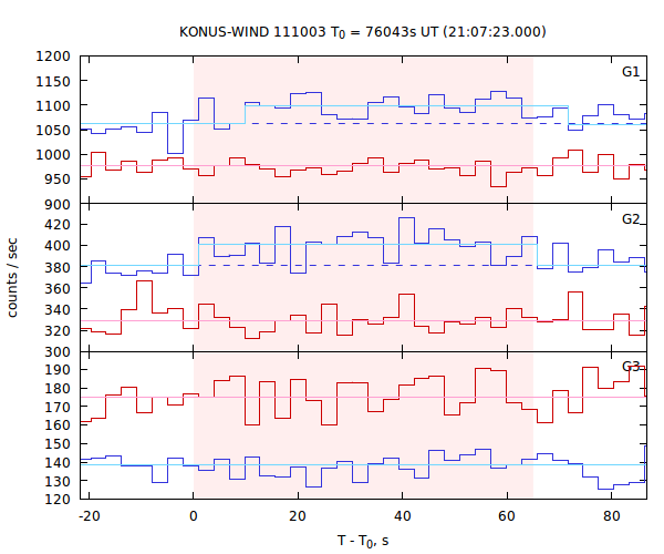 light curves