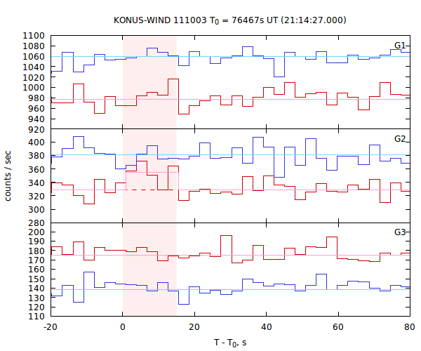 light curves