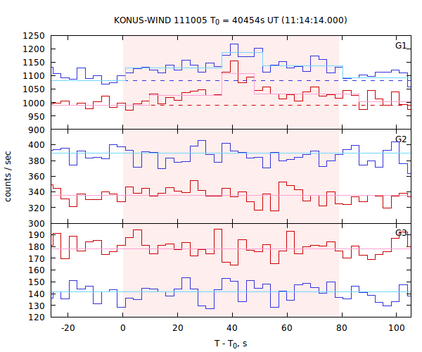 light curves