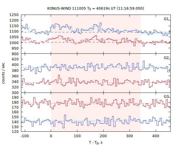 light curves
