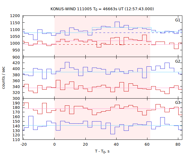 light curves