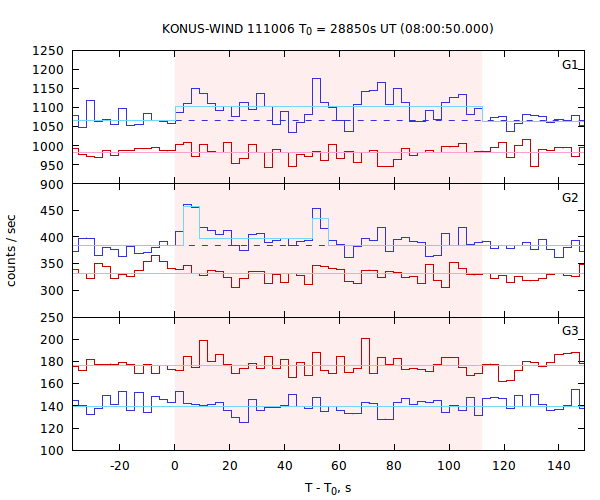 light curves