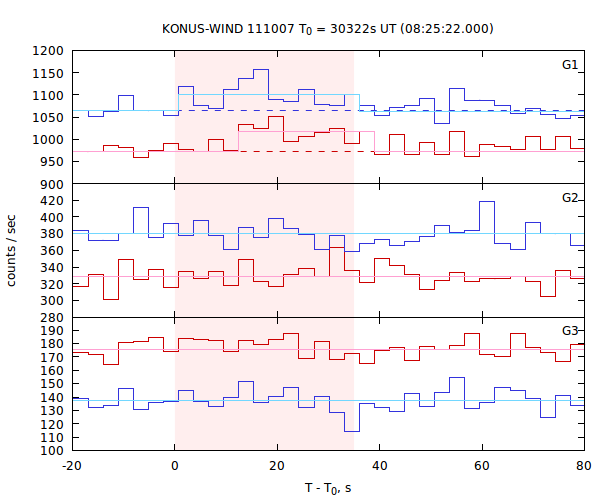 light curves