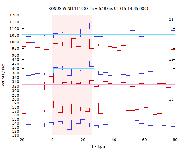 light curves
