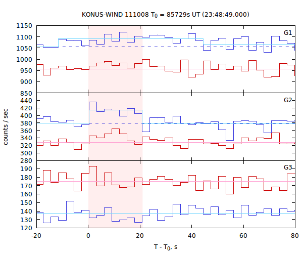light curves