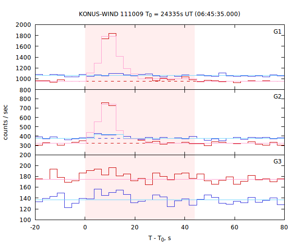 light curves