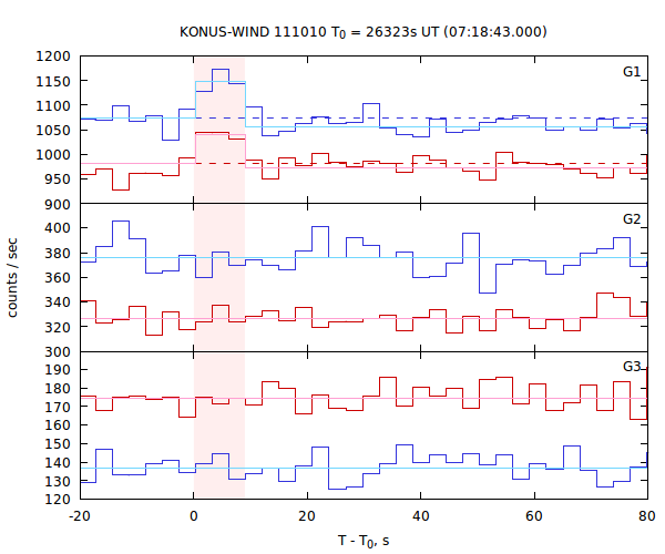 light curves