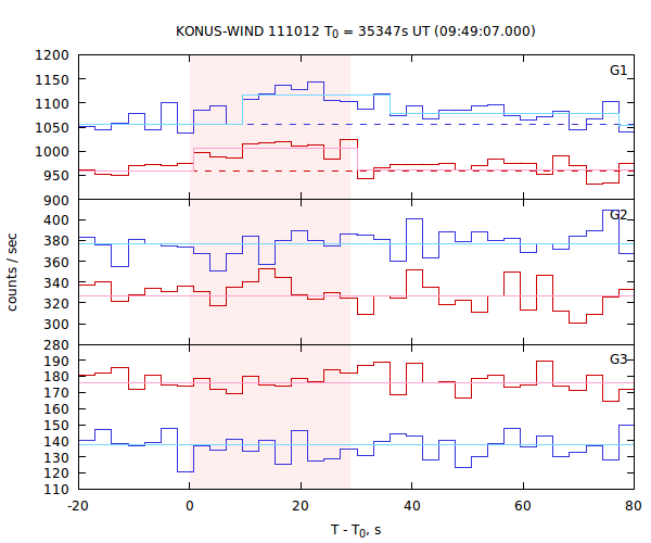 light curves