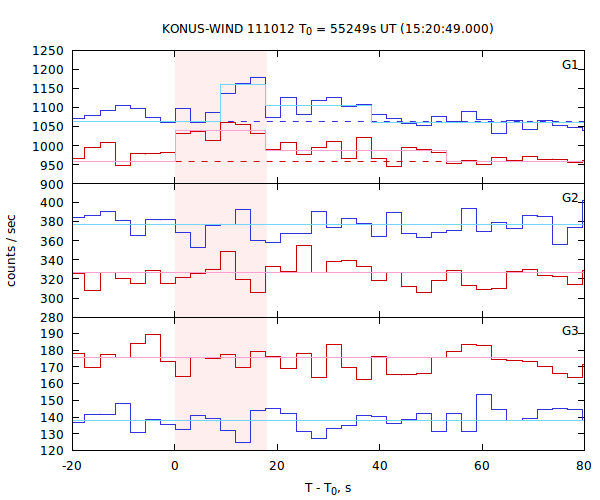 light curves