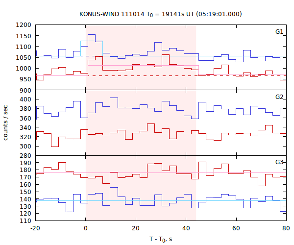 light curves