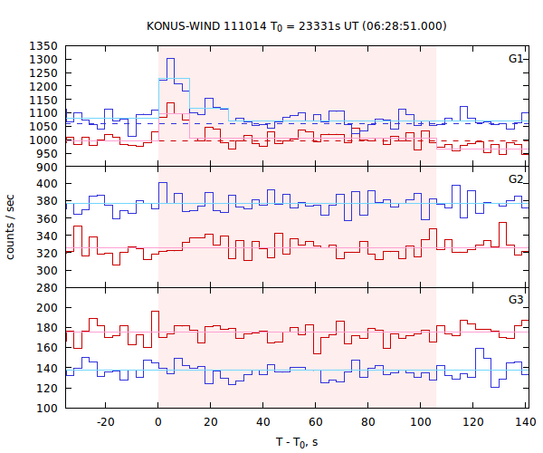 light curves