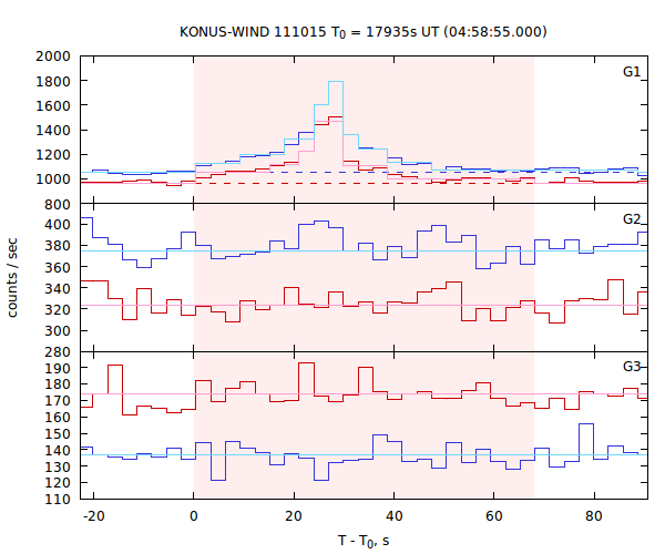 light curves