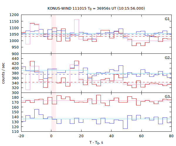 light curves