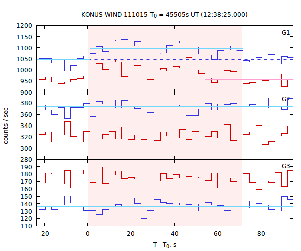 light curves