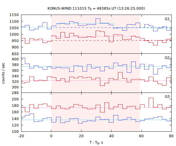 light curves