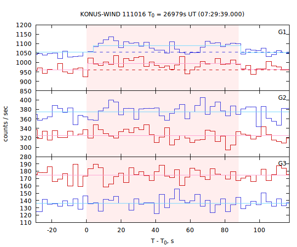 light curves