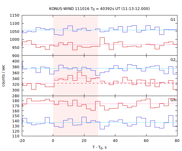 light curves