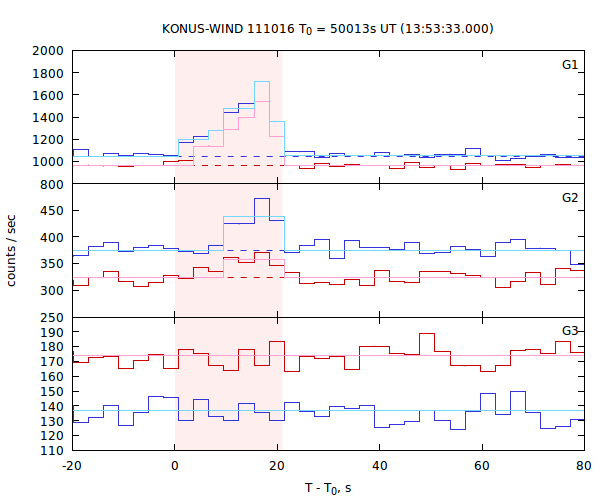 light curves