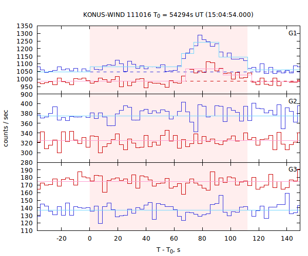 light curves