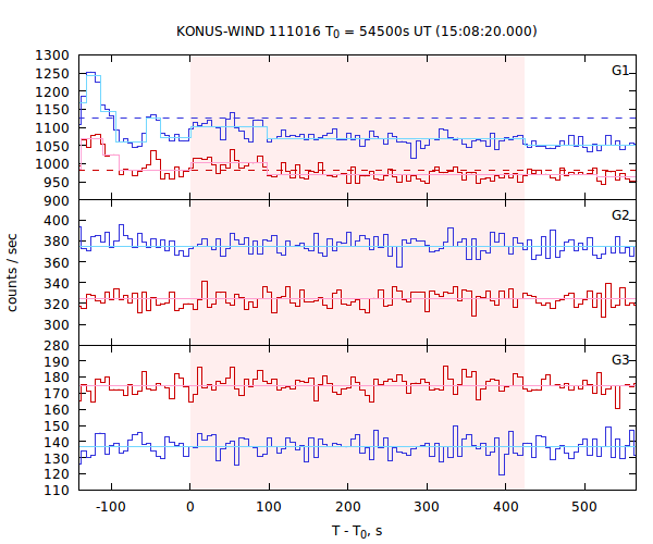 light curves