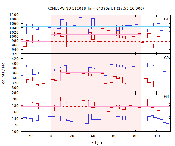 light curves