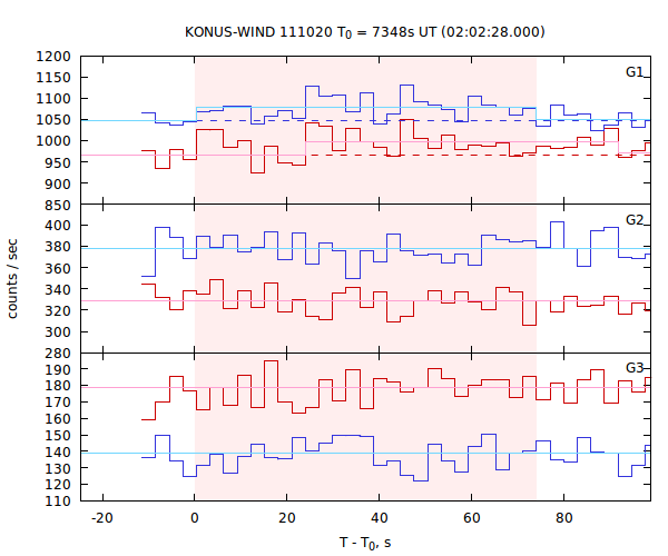 light curves