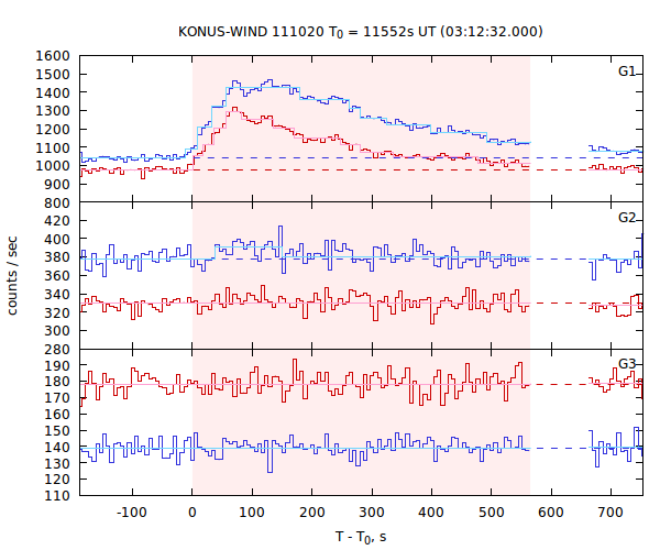 light curves