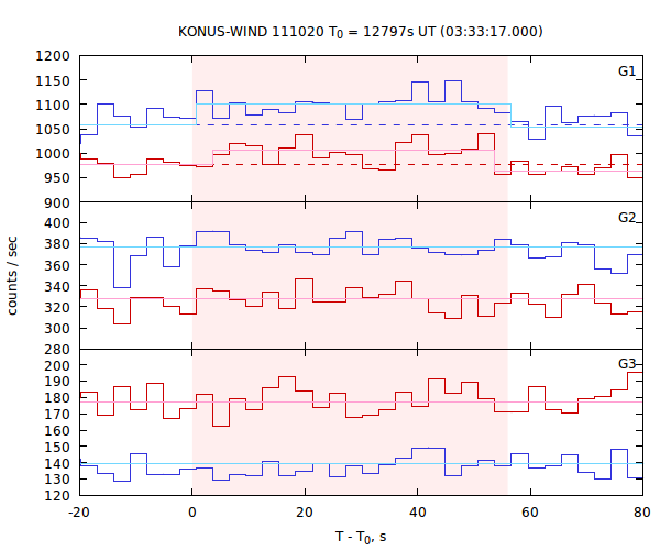 light curves