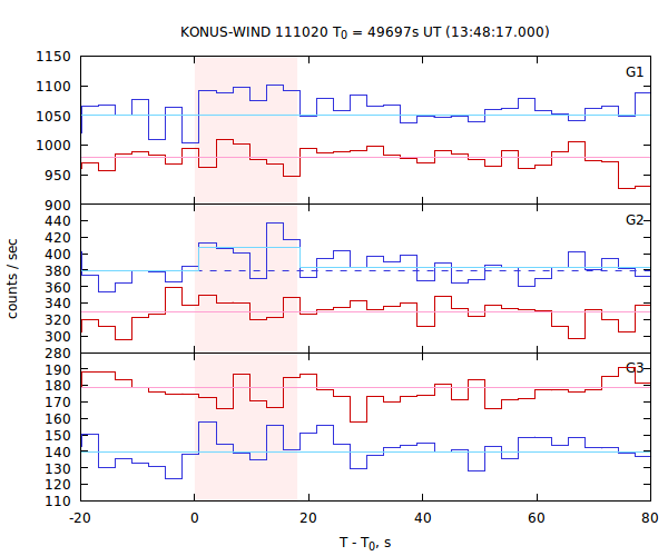 light curves