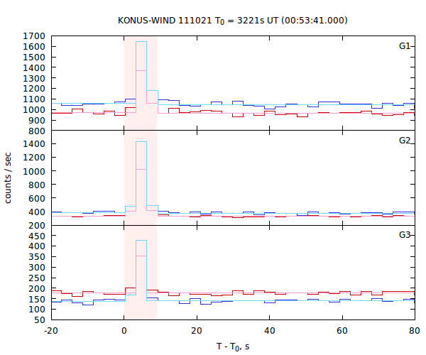 light curves