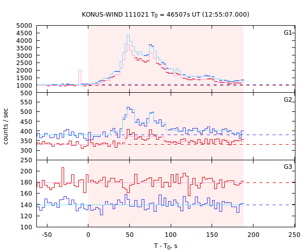 light curves
