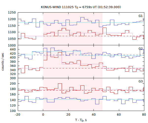 light curves