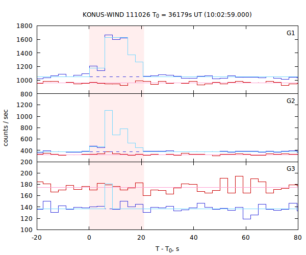 light curves