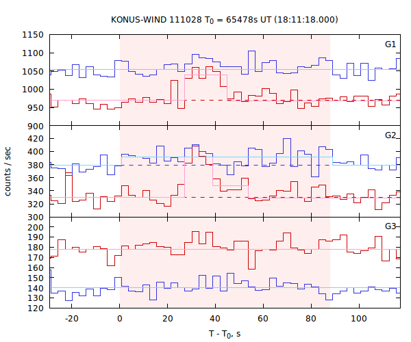 light curves
