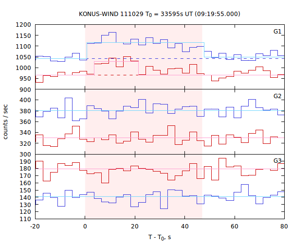 light curves
